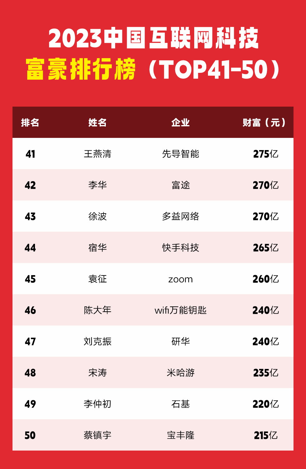 2023中国互联网科技富豪41-50名